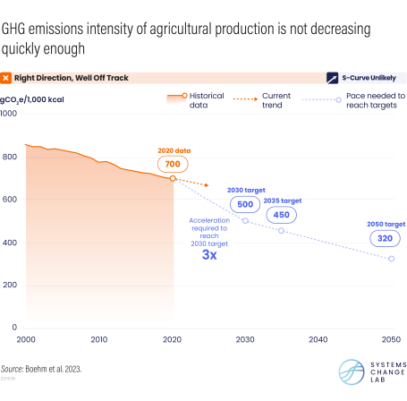 GHG emissions intensity of agricultural production is not decreasing quickly enough.