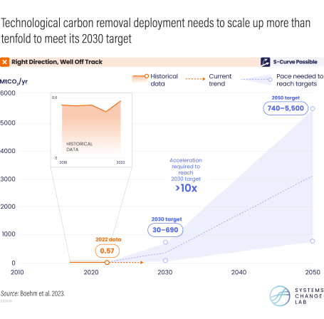 Technological carbon removal is not growing fast enough.