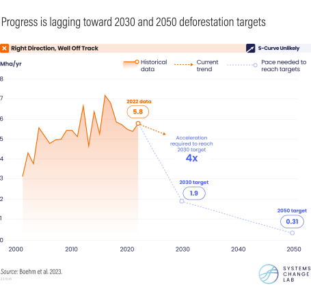 Deforestation progress is lacking to meet 2030 and 2050 targets.