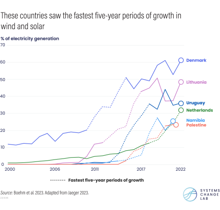 Denmark leads the countries that saw the fastest growth in wind and solar energy.