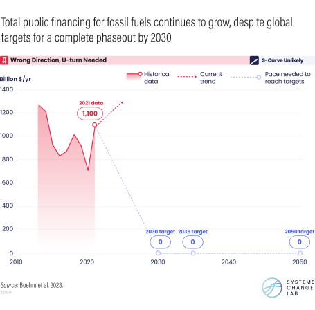 Public financing for fossil fuels continues to grow.