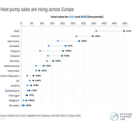 Heat pump sales are rising across Europe.