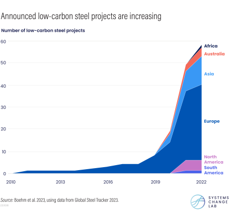 Low-Carbon steel projects are increasing.